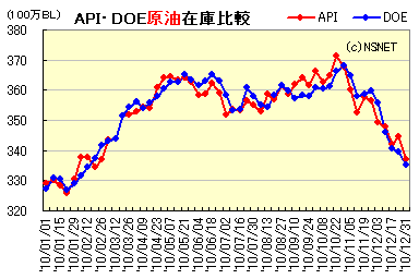 API・DOE石油在庫統計