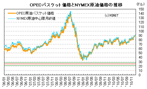 EOPEC原油バスケット価格